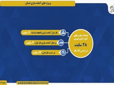 اطلاع نگاشت | آخرین آمار پروژه آماده سازی سایت های نهضت ملی
مسکن استان گلستان