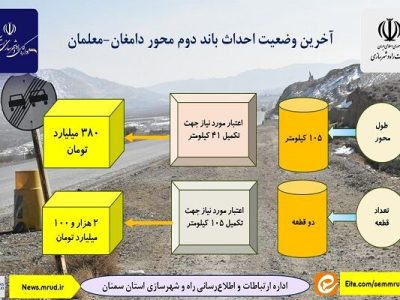 اطلاع نگاشت| آخرین وضعیت احداث باند دوم محور
دامغان-معلمان