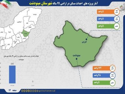 اطلاع نگاشت | آمار پروژه های احداث مسکن در اراضی ۹۹ ساله
شهرستان مینودشت