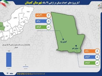 اطلاع نگاشت | آمار پروژه های احداث مسکن در اراضی ۹۹ ساله
شهرستان گمیشان استان گلستان