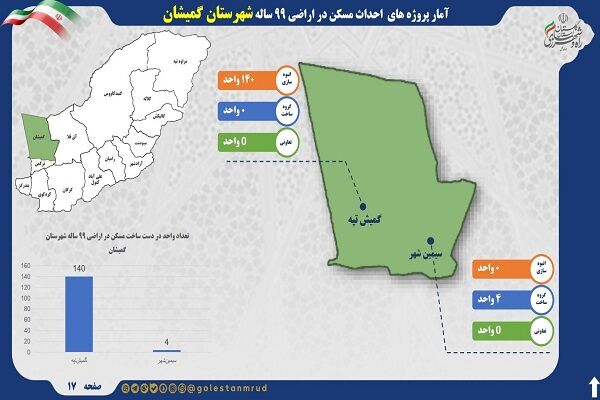 اطلاع نگاشت | آمار پروژه های احداث مسکن در اراضی ۹۹ ساله
شهرستان گمیشان استان گلستان