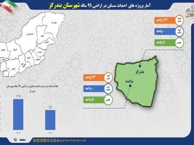 اطلاع نگاشت | آمار پروژه های احداث مسکن در اراضی ۹۹ ساله
شهرستان بندرگز