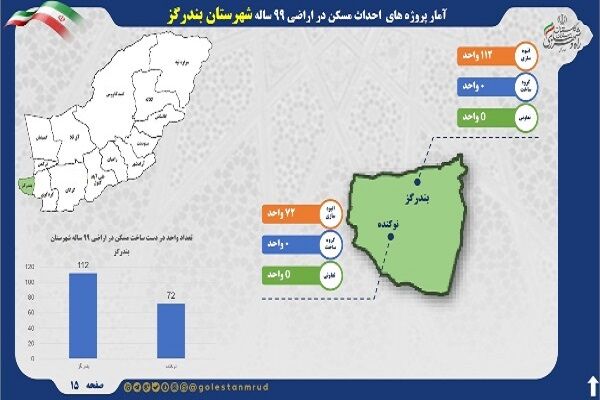 اطلاع نگاشت | آمار پروژه های احداث مسکن در اراضی ۹۹ ساله
شهرستان بندرگز