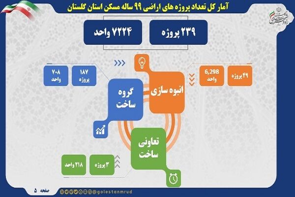 اطلاع نگاشت |آمار کلی تعداد پروژه های مسکن استان گلستان در
اراضی ۹۹ ساله