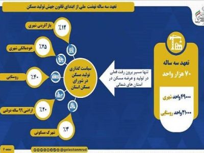 اطلاع نگاشت | تعهد سه ساله استان گلستان در تولید
مسکن