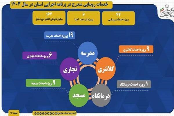 اطلاع نگاشت | خدمات روبنایی برنامه اجرایی راه و شهرسازی
استان گلستان در سال ۱۴۰۳