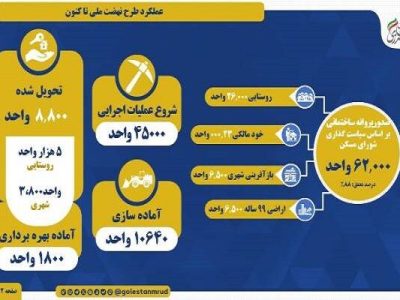 اطلاع نگاشت | عملکرد استان گلستان در اجرای طرح نهضت ملی مسکن
از ابتدای طرح تا کنون