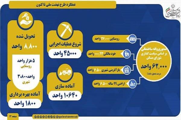 اطلاع نگاشت | عملکرد استان گلستان در اجرای طرح نهضت ملی مسکن
از ابتدای طرح تا کنون