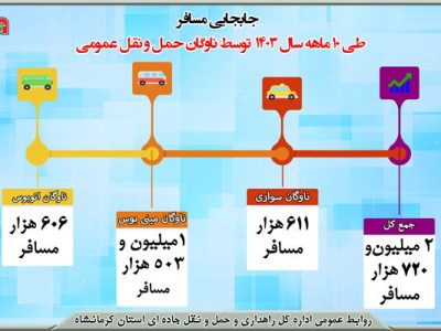 اطلاع نگاشت|آمار جابه‌جایی توسط ناوگان حمل و نقل عمومی مسافر
استان کرمانشاه در ۱۰ ماه امسال