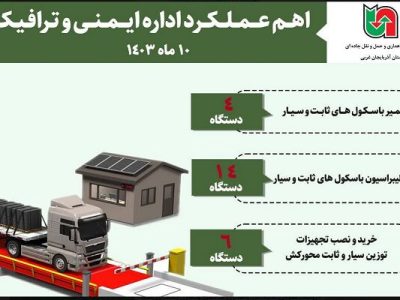 اطلاع نگاشت|اهم عملکرد اداره ایمنی ترافیک اداره کل راهداری و
حمل و نقل جاده ای آذربایجان غربی در ۱۰ ماهه گذشته از سال
۱۴۰۳