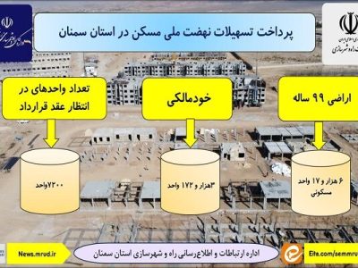 اطلاع‌نگاشت| آخرین وضعیت پرداخت تسهیلات نهضت ملی مسکن در
استان سمنان