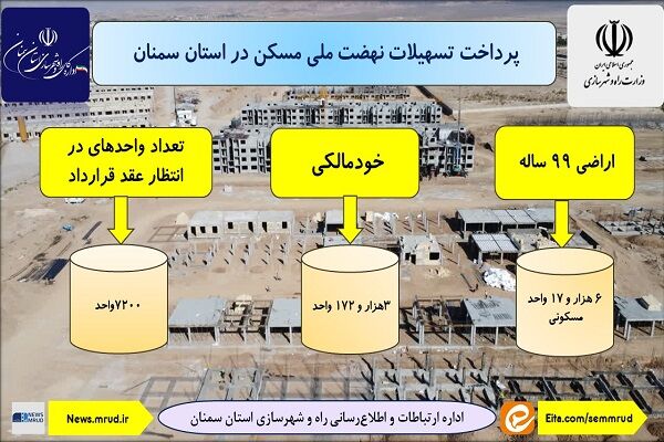 اطلاع‌نگاشت| آخرین وضعیت پرداخت تسهیلات نهضت ملی مسکن در
استان سمنان