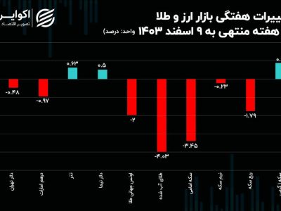 طلای آب شده بیشتر از همه اصلاح کرد/ حباب‌ طلا و سکه کاهش یافت