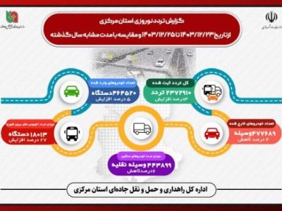 اطلاع نگاشت| آمار تجمیعی تردد وسایل نقلیه در جاده‌های استان
مرکزی