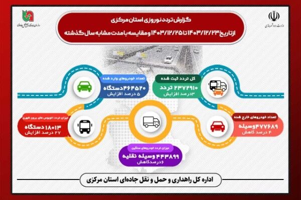 اطلاع نگاشت| آمار تجمیعی تردد وسایل نقلیه در جاده‌های استان
مرکزی