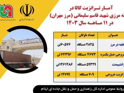 اطلاع نگاشت| آمار ترانزیت کالا در پایانه مرزی شهید سلیمانی
(مرز مهران ) در بازه زمانی ۱۱ ماه سال ۱۴۰۳