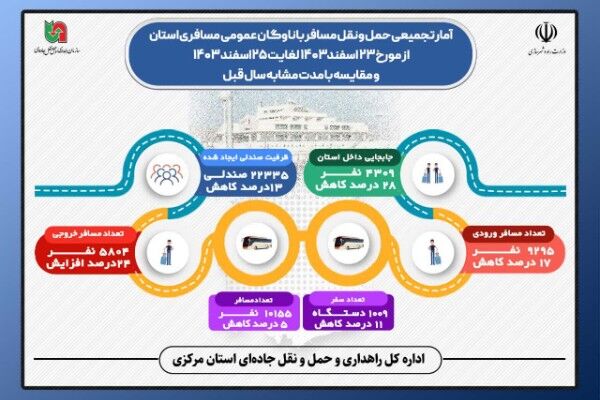 اطلاع نگاشت | آمار حمل و نقل مسافر با ناوگان حمل و نقل
مسافری استان مرکزی