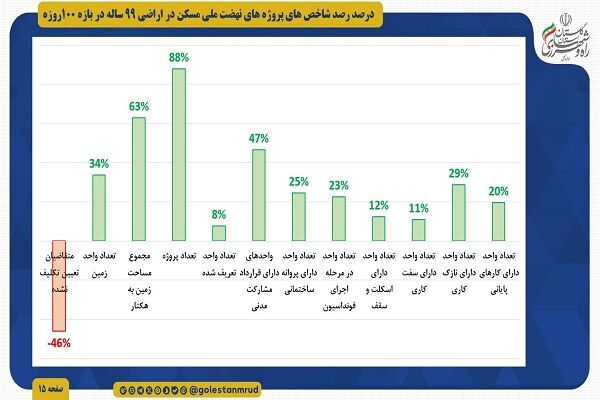 اطلاع نگاشت | آمار شاخص های پروژه های نهضت ملی مسکن در اراضی
۹۹ ساله در بازه زمانی ۱۰۰ روزه