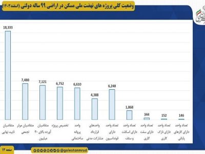 اطلاع نگاشت | آمار نموداری پروژه های نهضت ملی مسکن گلستان در
اراضی ۹۹ ساله دولتی