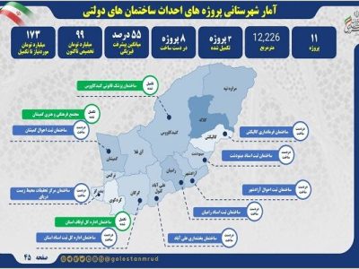اطلاع نگاشت | آمار پروژه های احداث ساختمان های دولتی استان
گلستان