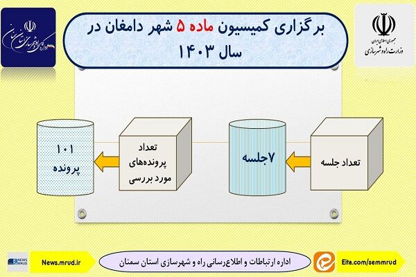 اطلاع نگاشت| برگزاری کمیسیون ماده ۵ دامغان در سال
۱۴۰۳