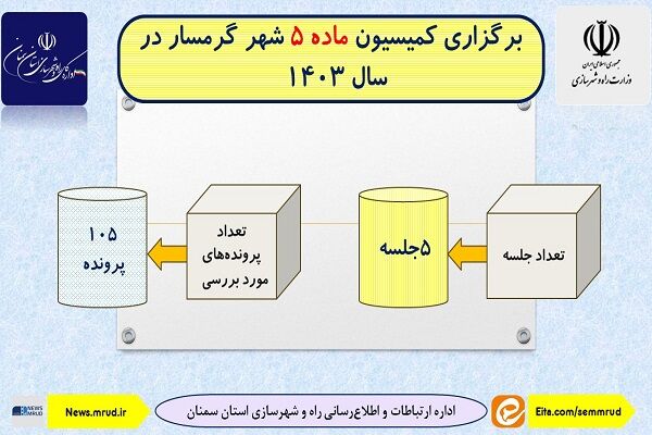 اطلاع نگاشت| برگزاری کمیسیون ماده ۵ شهر گرمسار در سال
۱۴۰۳