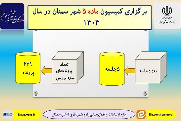 اطلاع نگاشت | برگزاری کمیسیون ماده ۵ شهر سمنان در سال
۱۴۰۳