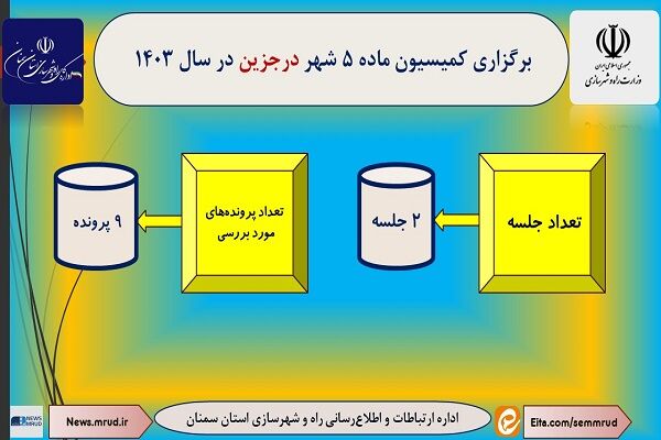 اطلاع نگاشت| برگزاری کمیسیون ماده ۵ شهر درجزین استان سمنان
در سال ۱۴۰۳