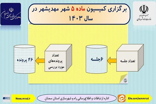 اطلاع نگاشت| برگزاری کمیسیون ماده ۵ مهدیشهر استان سمنان در
سال ۱۴۰۳