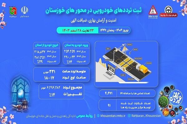 اطلاع نگاشت| تردد خودرو در محورهای خوزستان ۲۳ تا ۲۸اسفند
۱۴۰۳