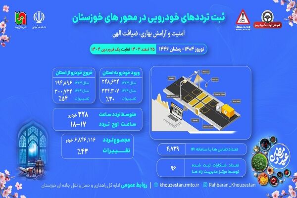 اطلاع نگاشت| تردد خودرو در محورهای خوزستان اسفند ۱۴۰۳ تا یک
فروردین ۱۴۰۴