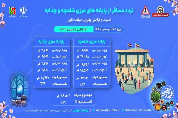 اطلاع نگاشت| تردد مسافر از پایانه های مرزی خوزستان از ۲۳ تا
۲۸اسفند ۱۴۰۳