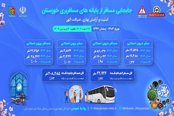 اطلاع نگاشت| جابه‌جایی مسافر از پایانه های مسافربری خوزستان
اسفند ۱۴۰۳ تا ۴ فروردین ۱۴۰۴