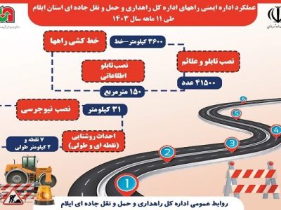 اطلاع نگاشت | عملکرد اداره ایمنی راههای اداره کل راهداری و
حمل و نقل جاده ای استان ایلام در ۱۱ماهه سال ۱۴۰۳