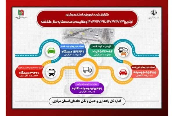 اطلاع نگاشت|آمار تجمیعی تردد وسایل نقلیه در جاده‌های استان
مرکزی