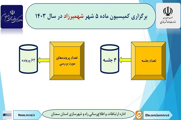 اطلاع نگاشت|برگزاری کمیسیون ماده ۵ شهمیرزاد استان سمنان در
سال ۱۴۰۳