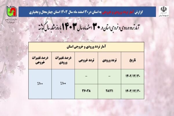 اطلاع‌نگاشت| آمار تردد در محورهای چهارمحال و بختیاری در ۳۰
اسفندماه