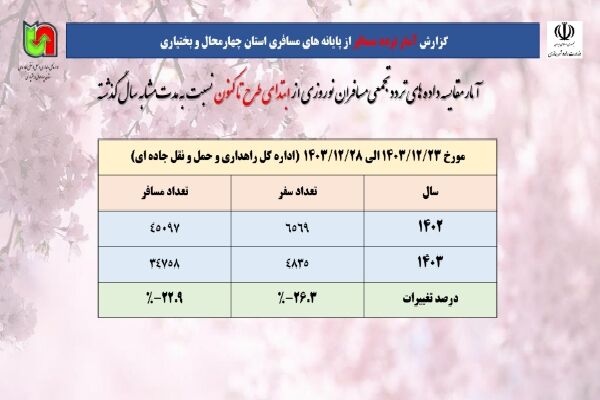 اطلاع‌نگاشت| آمار سفر و مسافر از ابتدای طرح نوروزی چهارمحال
و بختیاری تاکنون