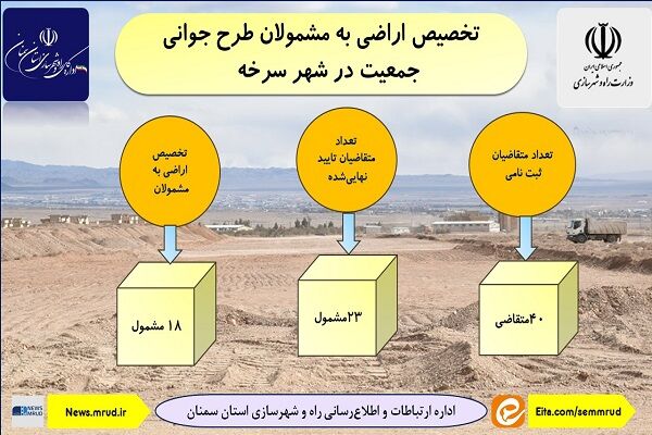 اطلاع‌نگاشت| تخصیص اراضی به مشمولان طرح جوانی جمعیت در شهر
سرخه استان سمنان