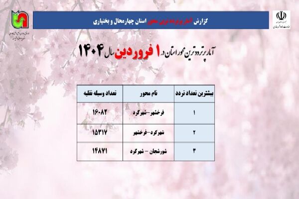 اطلاع‌نگاشت| فرخشهر_شهرکرد پرترددترین محور در چهارمحال و
بختیاری