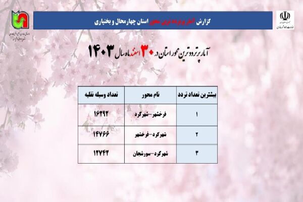 اطلاع‌نگاشت| پر ترددترین محورهای چهارمحال و بختیاری