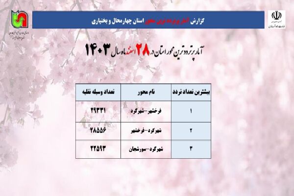 اطلاع‌نگاشت| پرترددترین محور چهارمحال و بختیاری در ۲۸
اسفندماه