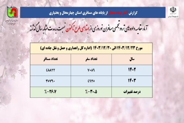 اطلاع‌نگاشت| کاهش آمار مسافر در چهارمحال و بختیاری