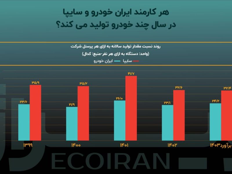 خصوصی‌سازی، راه‌حل نیروی انسانی مازاد در صنعت خودرو