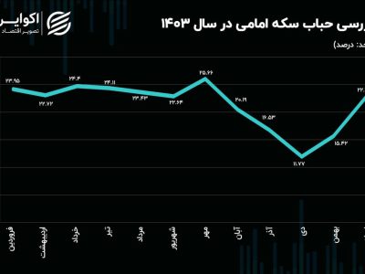 نیم‌سکه رکورد زد/ چرا ربع سکه و سکه گرمی جا ماندند؟