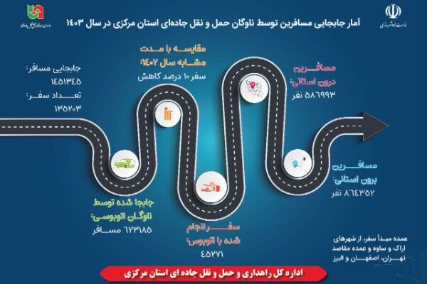 اطلاع نگاشت | آمار جابه‌جایی مسافر توسط ناوگان حمل و نقل
جاده‌ای استان مرکزی در سال ۱۴۰۳