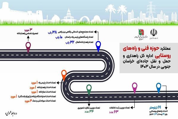 اطلاع نگاشت|تشریح عملکرد معاونت فنی و راه روستایی خراسان
جنوبی در سال ۱۴۰۳