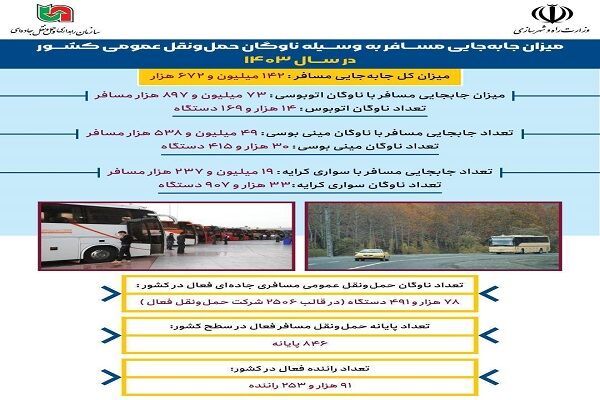 اطلاع‌نگاشت| میزان جابه‌جایی مسافر به وسیله ناوگان حمل‌ونقل
عمومی کشور در سال ۱۴۰۳