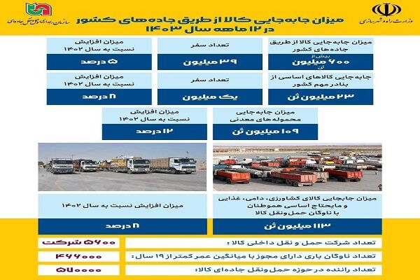 اطلاع‌نگاشت| میزان جابه‌جایی کالا از طریق جاده‌های کشور در
۱۲ ماهه سال ۱۴۰۳