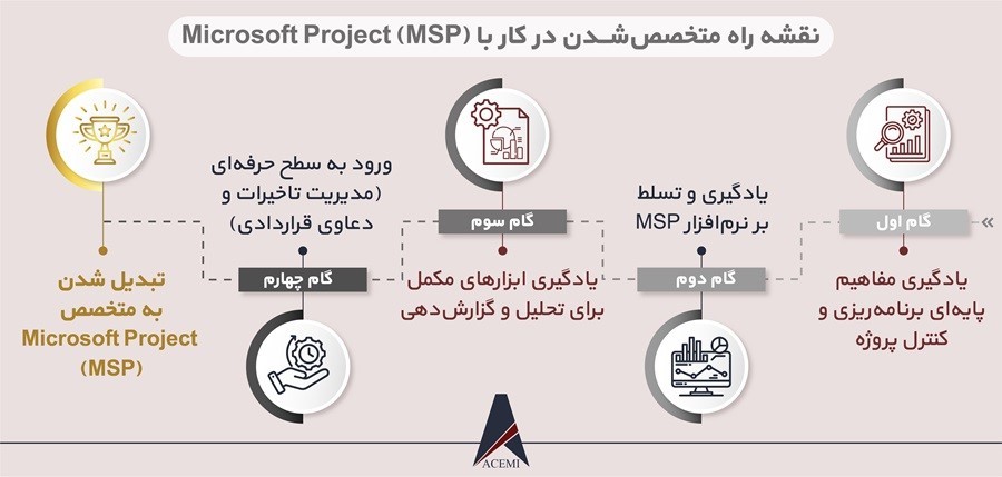متخصص‌شدن در کار با MSP طبق نقشه راه ACEMI